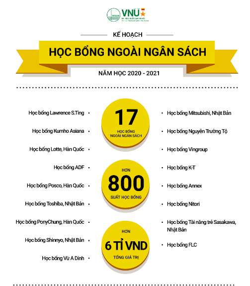 Hơn 800 suất học bổng sẽ được trao cho sinh viên ĐHQGHN